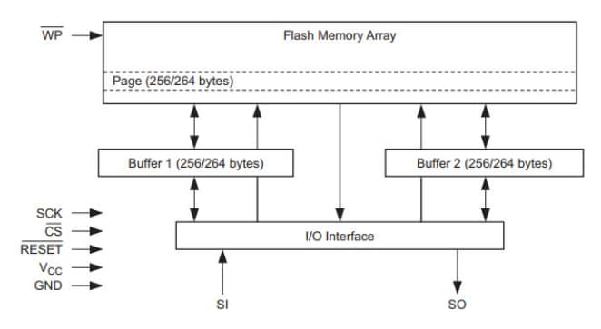 Block Diagram - Renesas / Dialog AT25PE80 Series Serial Flash Memory